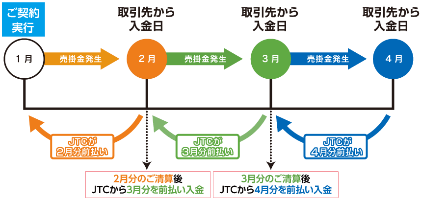 JTCファクタリング、継続利用のフロー