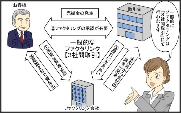 三共サービスの3社間ファクタリングフロー