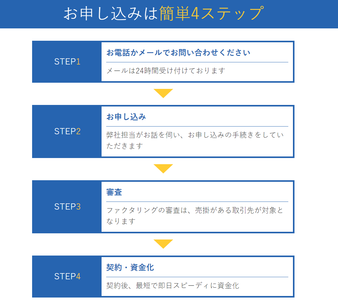 西日本ファクターのファクタリング　お申し込みの流れ