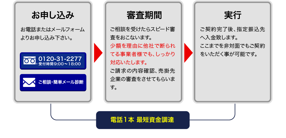 ウィットの非対面式ファクタリング　お申し込みの流れ