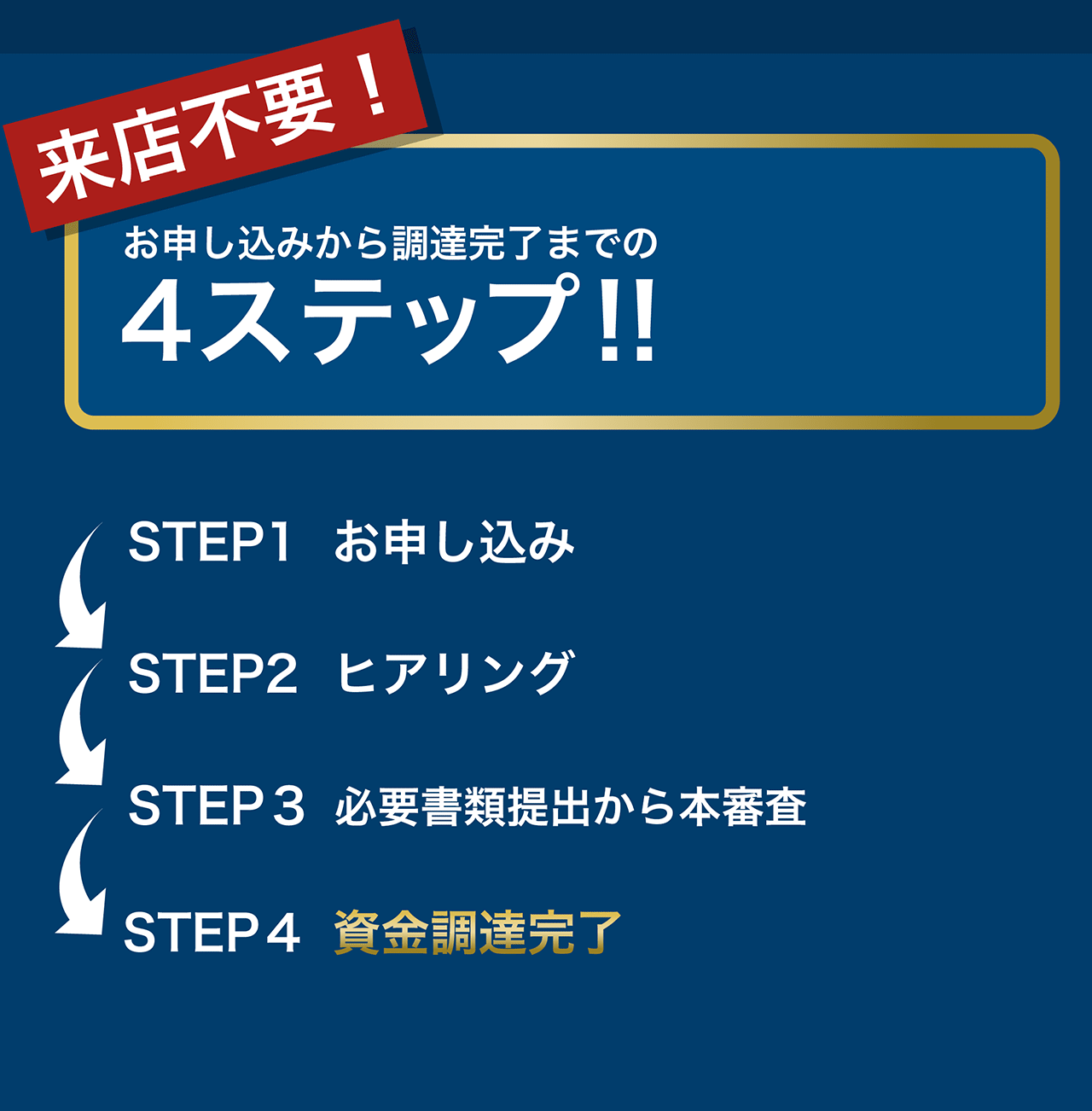 ジャパンマネジメントのファクタリング　お申し込みの流れ