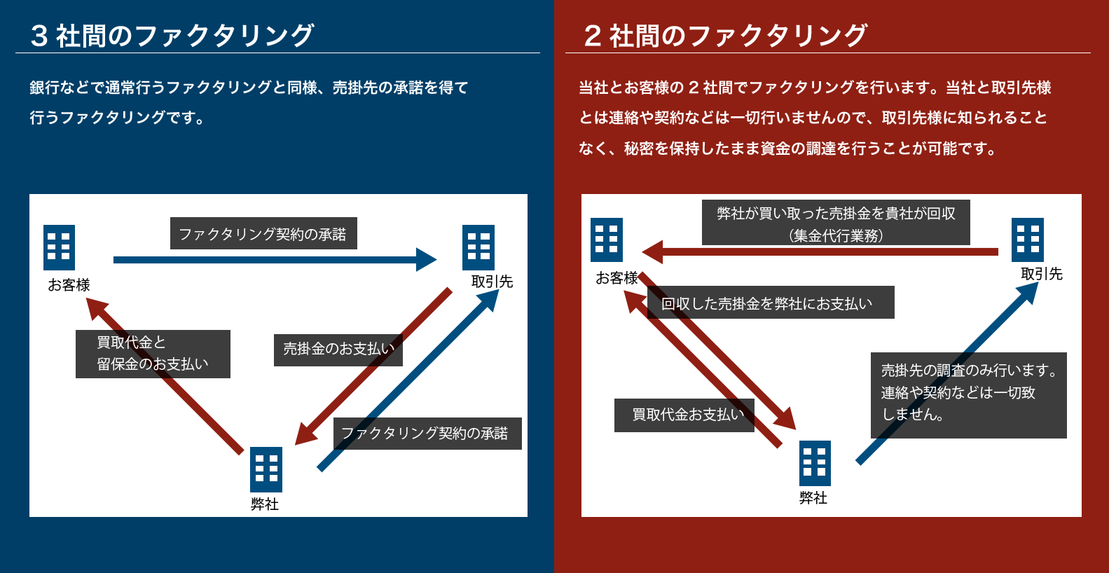 >ジャパンマネジメントのファクタリングフロー（2社間・3社間）