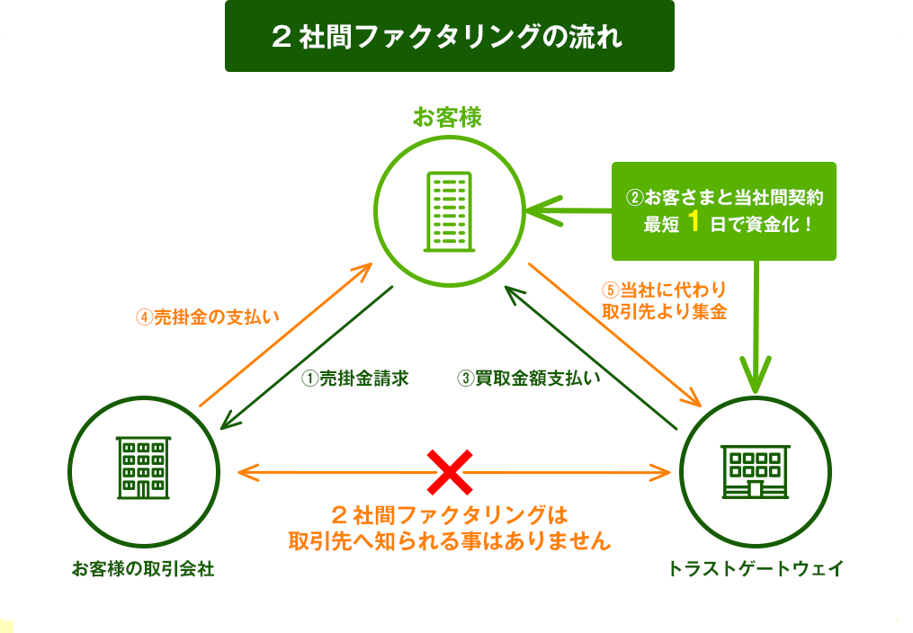 >トラストゲートウェイのファクタリングフロー（2社間）