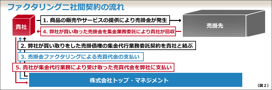 トップ・マネジメントのファクタリングフロー（2社間）