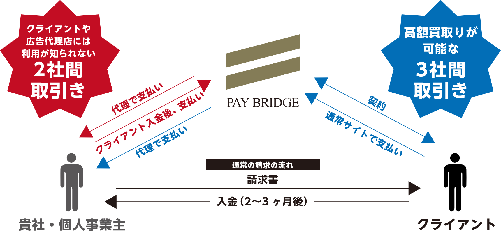 トップ・マネジメントの「PAY BRIDGE（ペイブリッジ）」ファクタリングフロー