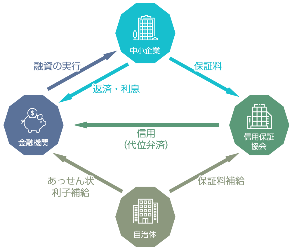 銀行融資（制度融資）