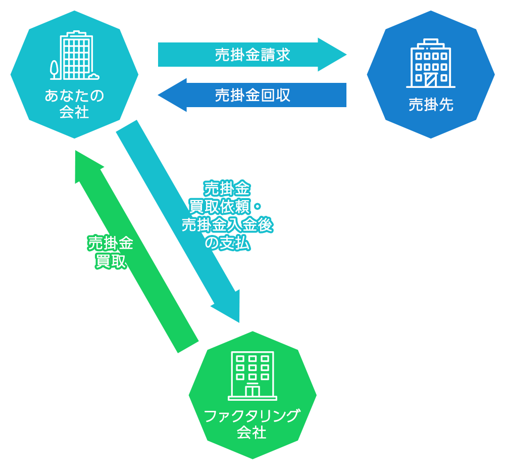 2社間でのファクタリング取引フロー