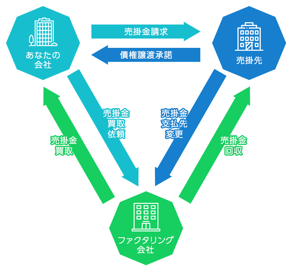 3社間でのファクタリング取引フロー