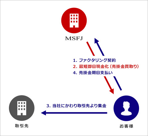 MSFJのファクタリング2社間の取引フロー