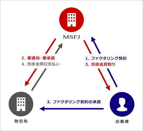 MSFJのファクタリング3社間の取引フロー