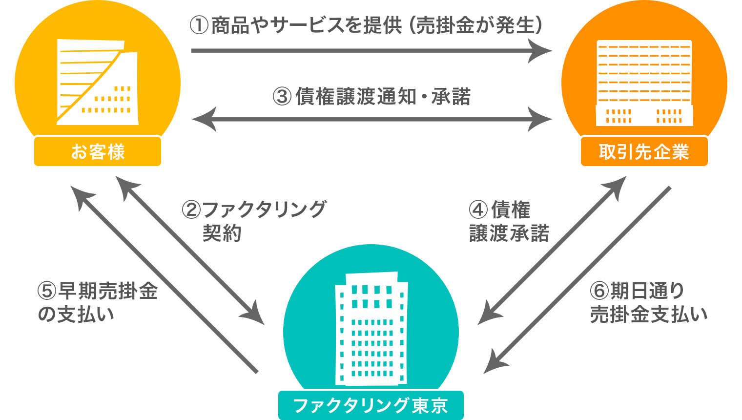 ファクタリング東京の3社間の取引フロー