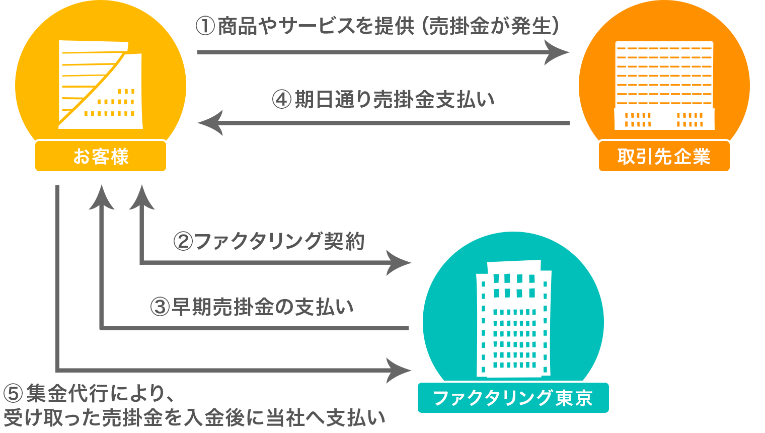 ファクタリング東京の2社間の取引フロー