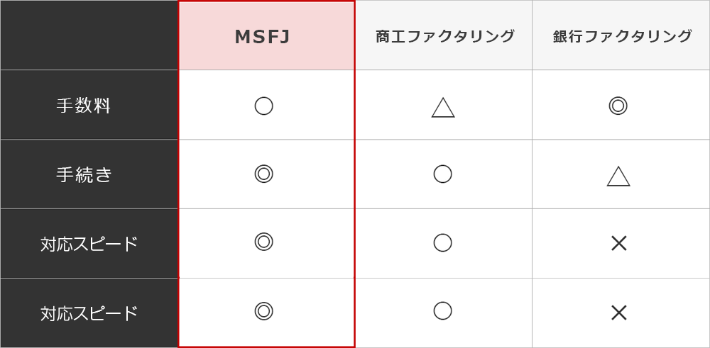 MSFJのファクタリング他の資金調達方法との違い