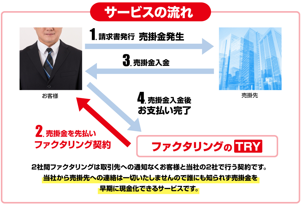 TRYの2社間の取引フロー