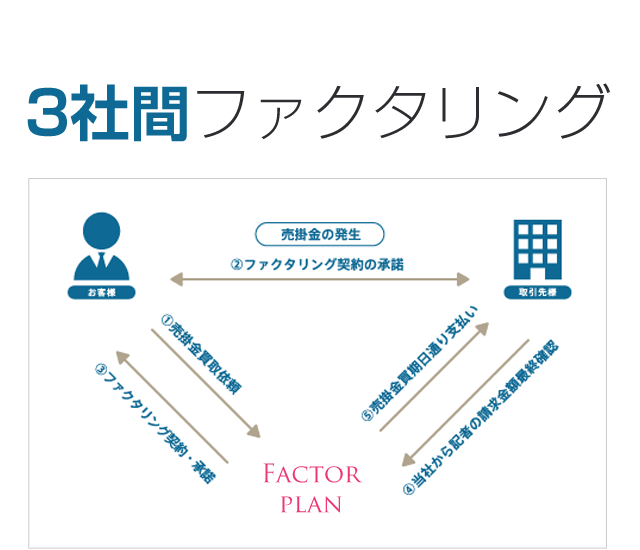 ファクタープランの3社間の取引フロー