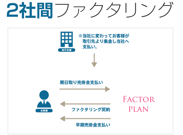 ファクタープランの2社間の取引フロー