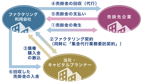 キャピタルプランナーの取引フロー