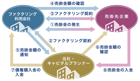 キャピタルプランナーの取引フロー