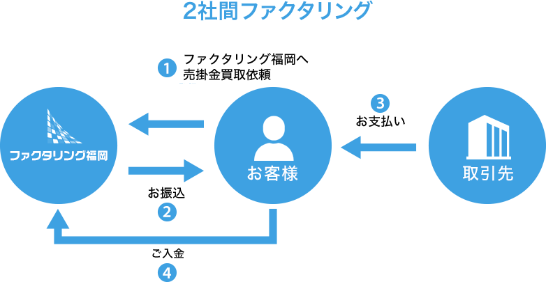 ファクタリング福岡の2社間の取引フロー