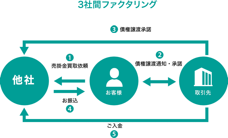 ファクタリング福岡の3社間の取引フロー