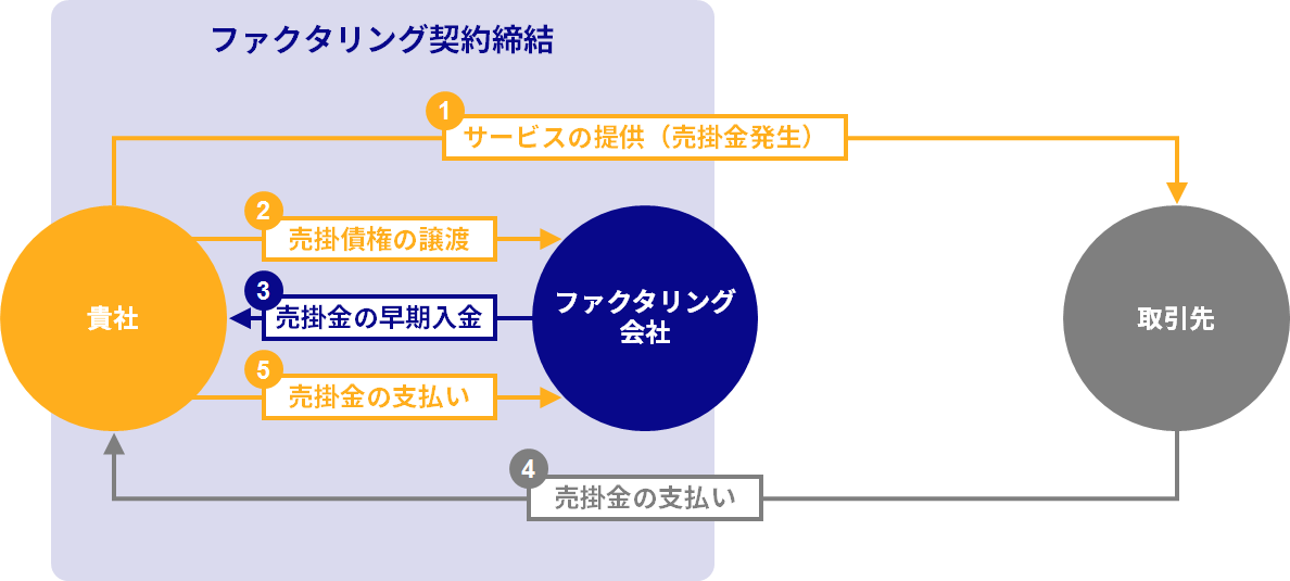 株式会社ワイズコーポレーションの2社間の取引フロー