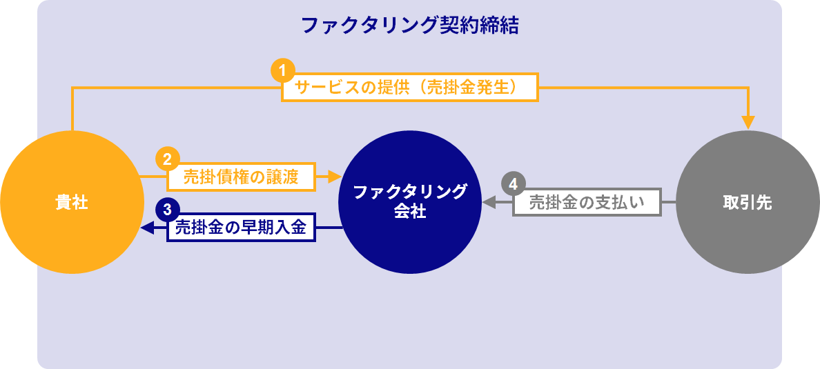 株式会社ワイズコーポレーションの3社間の取引フロー