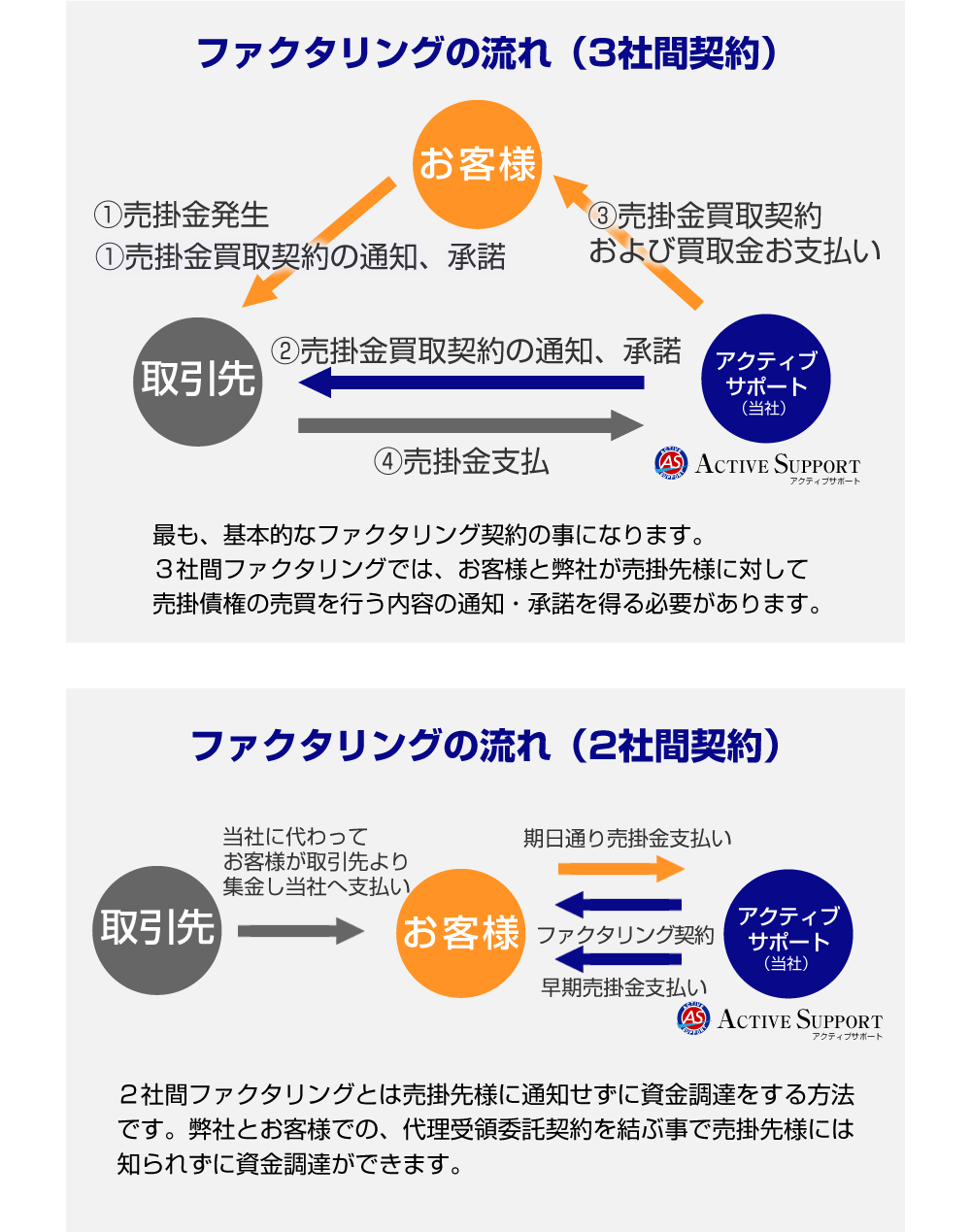 株式会社アクティブサポートの取引フロー