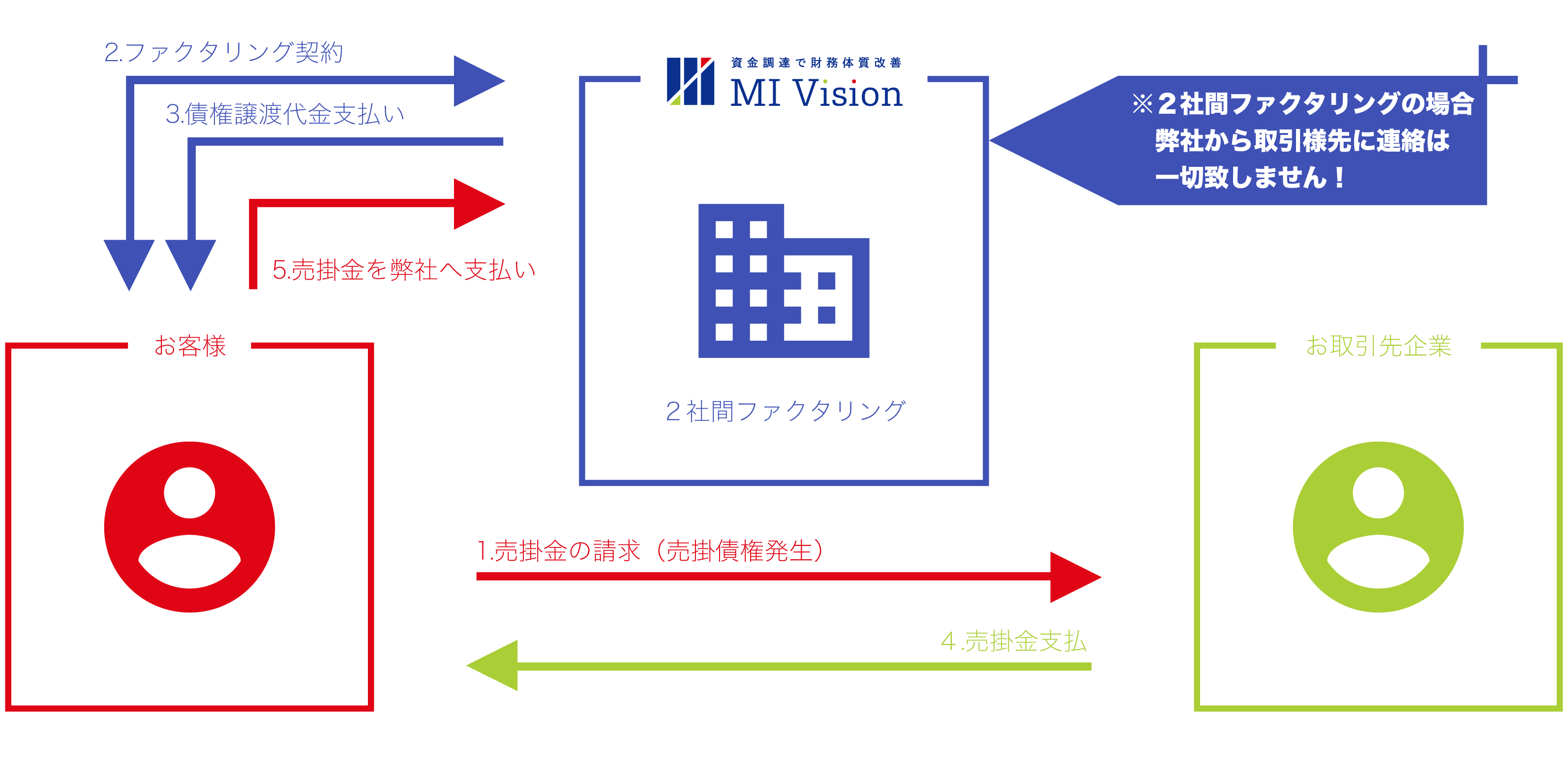 株式会社MI Visionの2社間の取引フロー