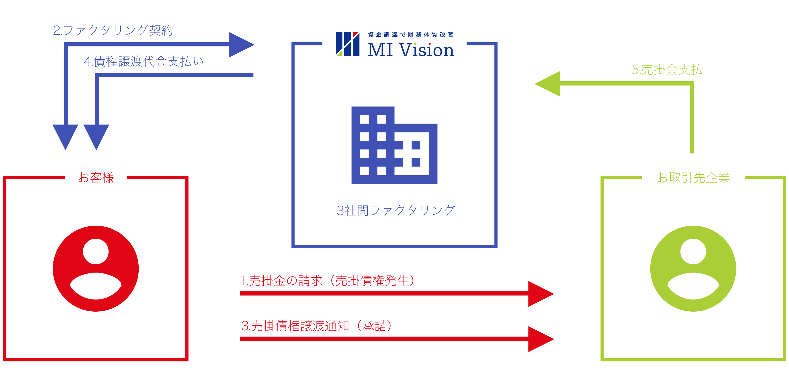 株式会社MI Visionの3社間の取引フロー