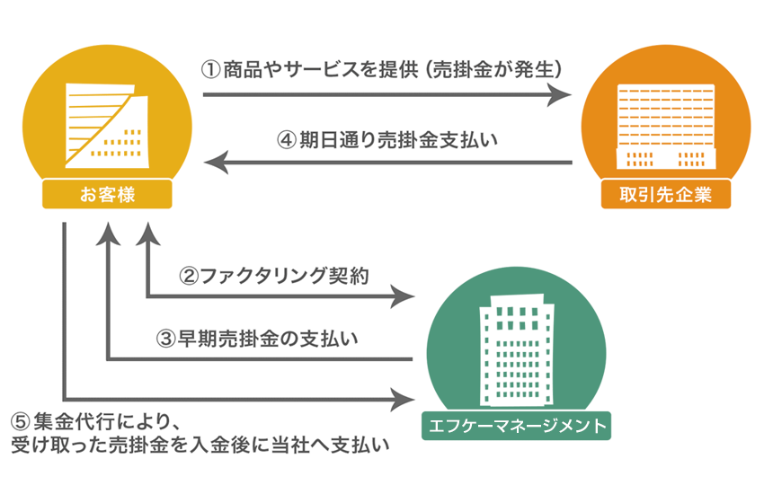 株式会社FK商事の2社間の取引フロー