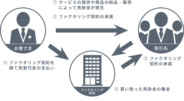 株式会社 Mentor Capitalの3社間の取引フロー