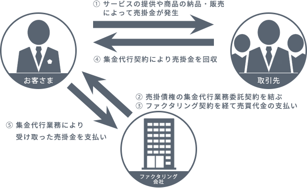 株式会社 Mentor Capitalの2社間の取引フロー